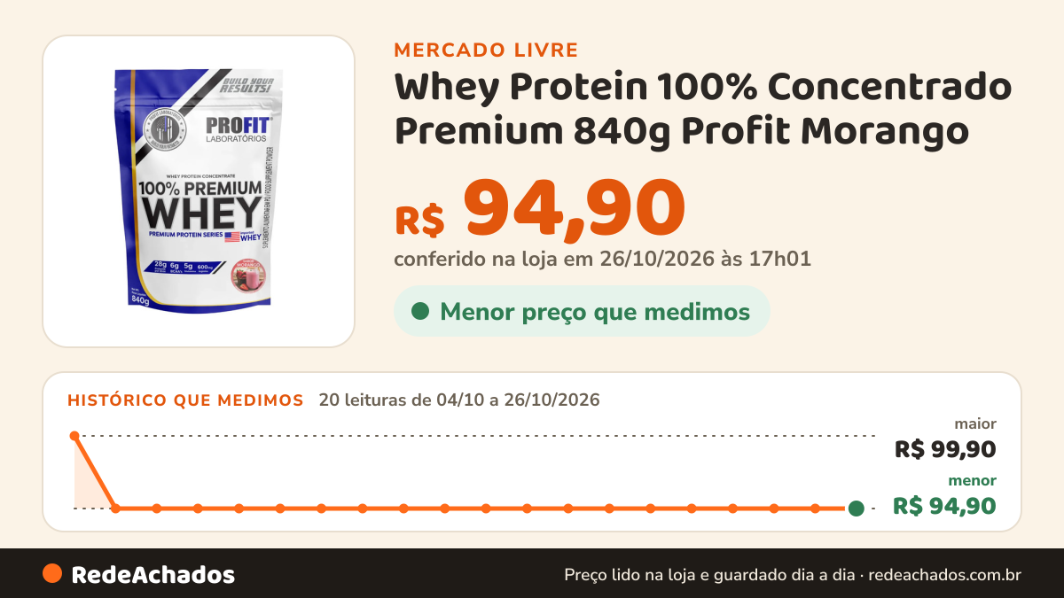 Histórico de preço de Whey Protein 100% Concentrado Premium 840g Profit Morango no Mercado Livre: 20 leituras de 04/10/2026 a 26/10/2026, menor R$ 94,90, maior R$ 99,90; R$ 94,90 conferido em 26/10/2026 às 17h01