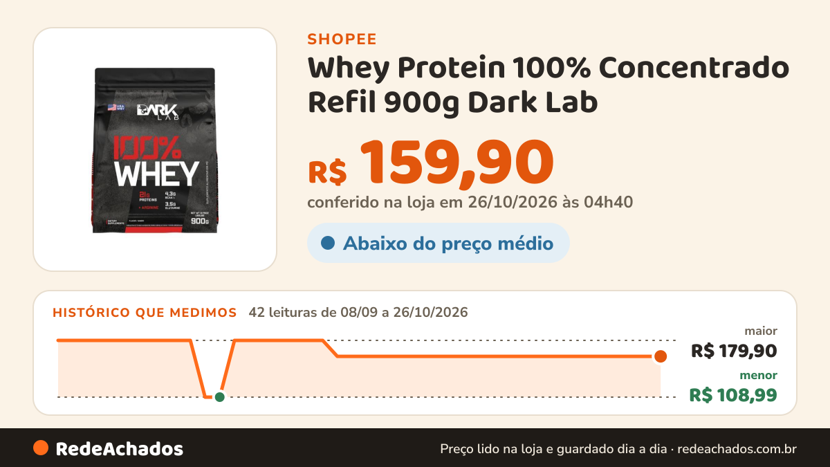 Histórico de preço de Whey Protein 100% Concentrado Refil 900g Dark Lab na Shopee: 42 leituras de 08/09/2026 a 26/10/2026, menor R$ 108,99, maior R$ 179,90; R$ 159,90 conferido em 26/10/2026 às 04h40