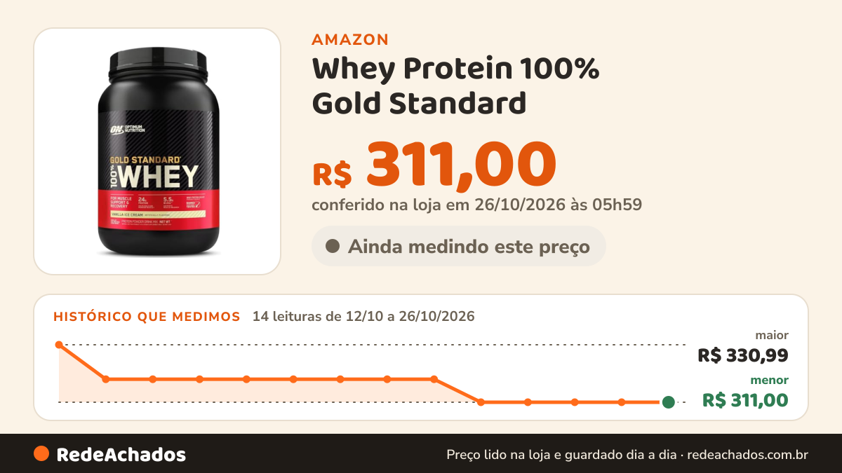 Histórico de preço de Whey Protein 100% Gold Standard - 907G Baunilha, Optimum Nutrition na Amazon: 14 leituras de 12/10/2026 a 26/10/2026, menor R$ 311,00, maior R$ 330,99; R$ 311,00 conferido em 26/10/2026 às 05h59