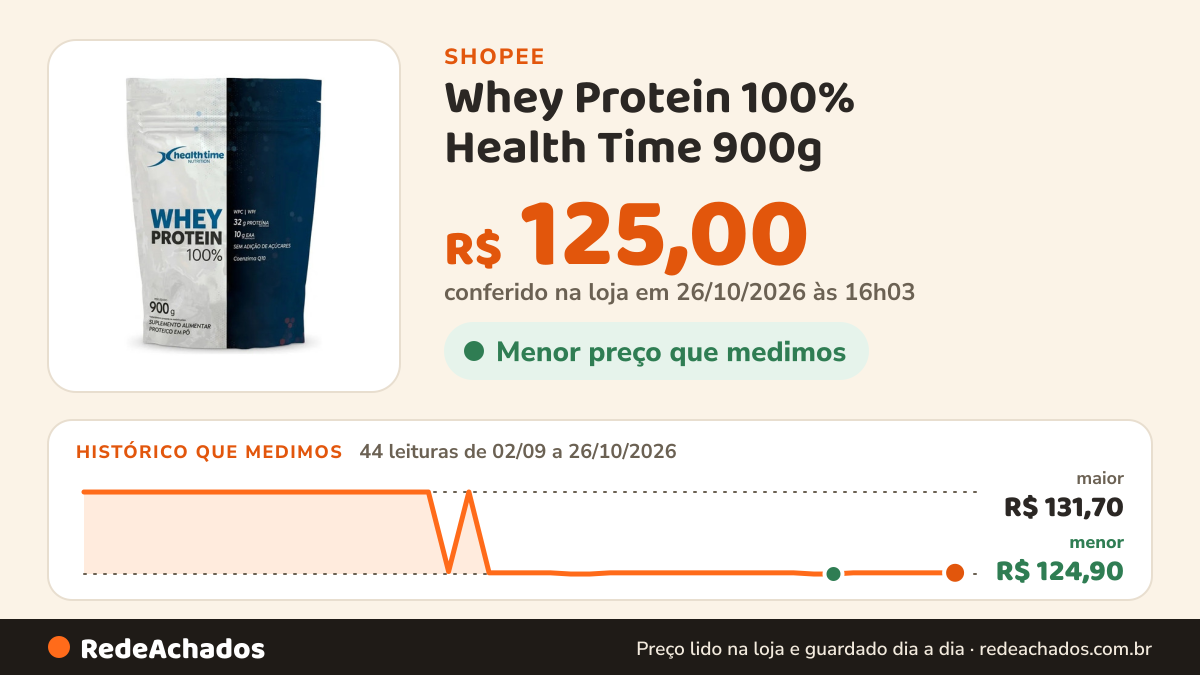 Histórico de preço de Whey Protein 100% Health Time 900g - Melhor Custo Benefício na Shopee: 44 leituras de 02/09/2026 a 26/10/2026, menor R$ 124,90, maior R$ 131,70; R$ 125,00 conferido em 26/10/2026 às 16h03