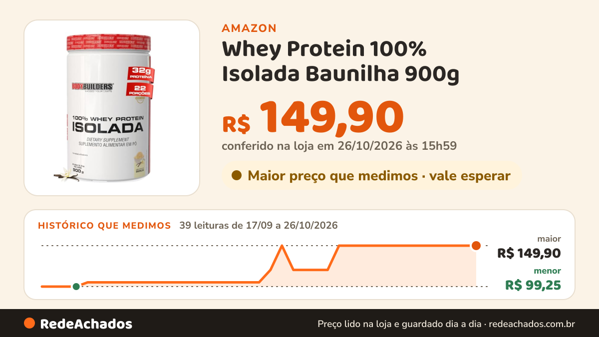 Histórico de preço de Whey Protein 100% Isolada Baunilha 900g - Bodybuilders na Amazon: 38 leituras de 17/09/2026 a 25/10/2026, menor R$ 99,25, maior R$ 149,90; R$ 149,90 conferido em 25/10/2026 às 12h01