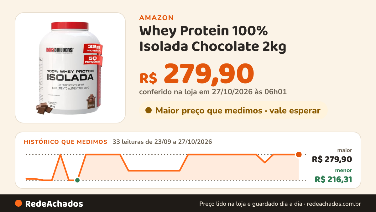 Histórico de preço de Whey Protein 100% Isolada Chocolate 2kg - Bodybuilders na Amazon: 33 leituras de 23/09/2026 a 27/10/2026, menor R$ 216,31, maior R$ 279,90; R$ 279,90 conferido em 27/10/2026 às 06h01