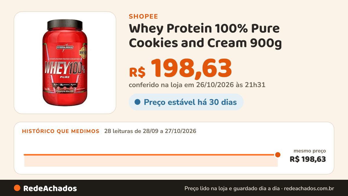 Histórico de preço de Whey Protein 100% Pure Cookies and Cream 900g - IntegralMédica na Shopee: 28 leituras de 28/09/2026 a 27/10/2026, mesmo preço, R$ 198,63, em todas; R$ 198,63 conferido em 26/10/2026 às 21h31