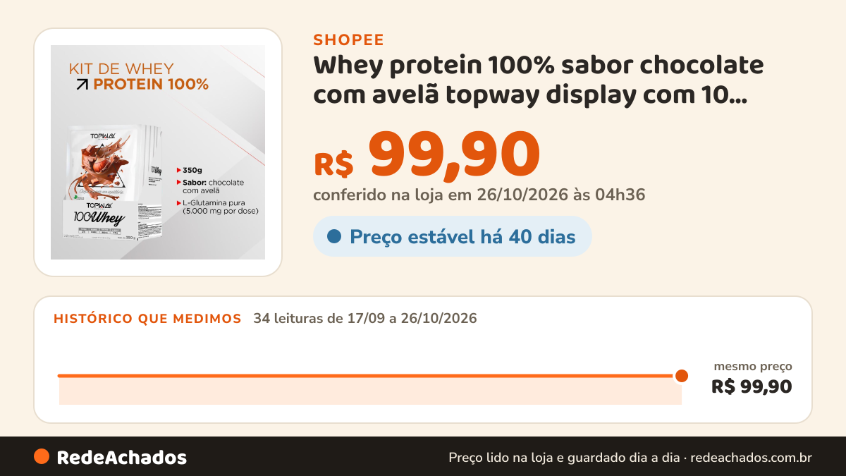 Histórico de preço de Whey protein 100% sabor chocolate com avelã topway display com 10 sachês individual de 35g na Shopee: 34 leituras de 17/09/2026 a 26/10/2026, mesmo preço, R$ 99,90, em todas; R$ 99,90 conferido em 26/10/2026 às 04h36