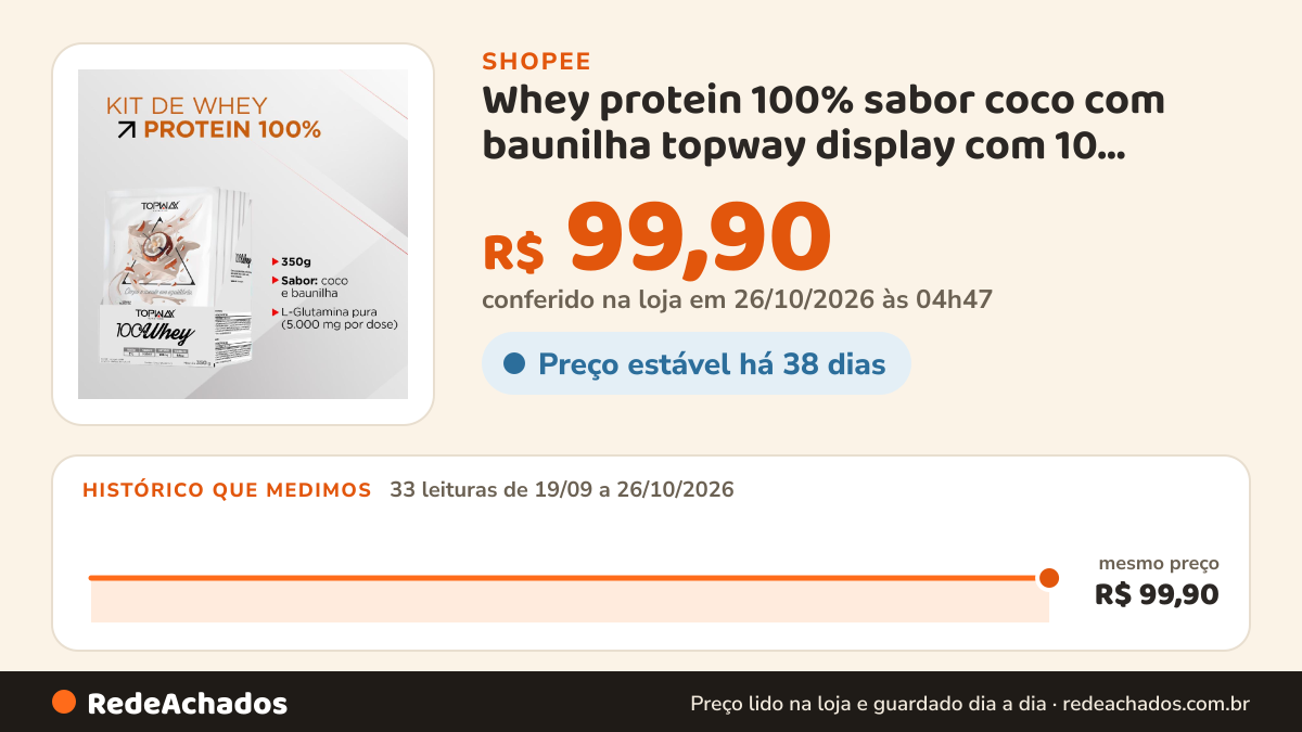 Histórico de preço de Whey protein 100% sabor coco com baunilha topway display com 10 sachês individual de 35g na Shopee: 33 leituras de 19/09/2026 a 26/10/2026, mesmo preço, R$ 99,90, em todas; R$ 99,90 conferido em 26/10/2026 às 04h47