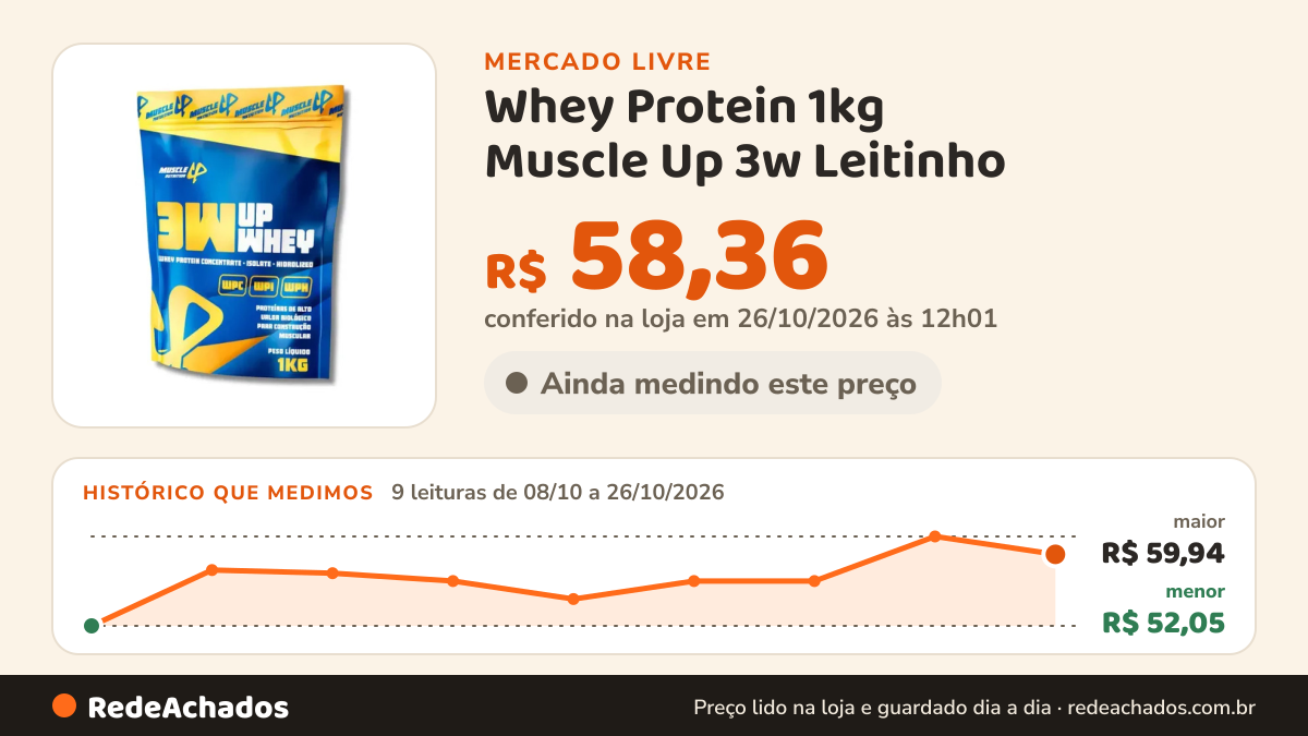 Histórico de preço de Whey Protein 1kg Muscle Up 3w Leitinho no Mercado Livre: 9 leituras de 08/10/2026 a 26/10/2026, menor R$ 52,05, maior R$ 59,94; R$ 58,36 conferido em 26/10/2026 às 12h01