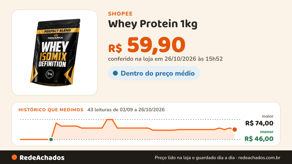 Histórico de preço de Whey Protein 1kg - Suplemento Alimentar Proteíco em Pó - Preparo Rápido - Academia e… na Shopee: 43 leituras de 02/09/2026 a 26/10/2026, menor R$ 46,00, maior R$ 74,00; R$ 59,90 conferido em 26/10/2026 às 15h52