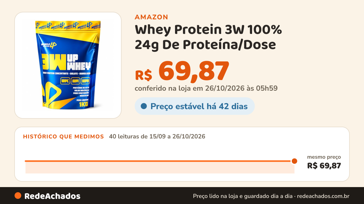 Histórico de preço de Whey Protein 3W 100% 24g De Proteína/Dose (30g) Baixo Carbo 1kg - Muscle Up na Amazon: 40 leituras de 15/09/2026 a 26/10/2026, mesmo preço, R$ 69,87, em todas; R$ 69,87 conferido em 26/10/2026 às 05h59
