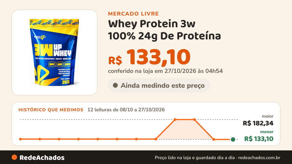Histórico de preço de Whey Protein 3w 100% 24g De Proteína / Dose (30g) Muscle 2kg no Mercado Livre: 11 leituras de 08/10/2026 a 26/10/2026, menor R$ 133,10, maior R$ 182,34; R$ 133,10 conferido em 26/10/2026 às 12h01