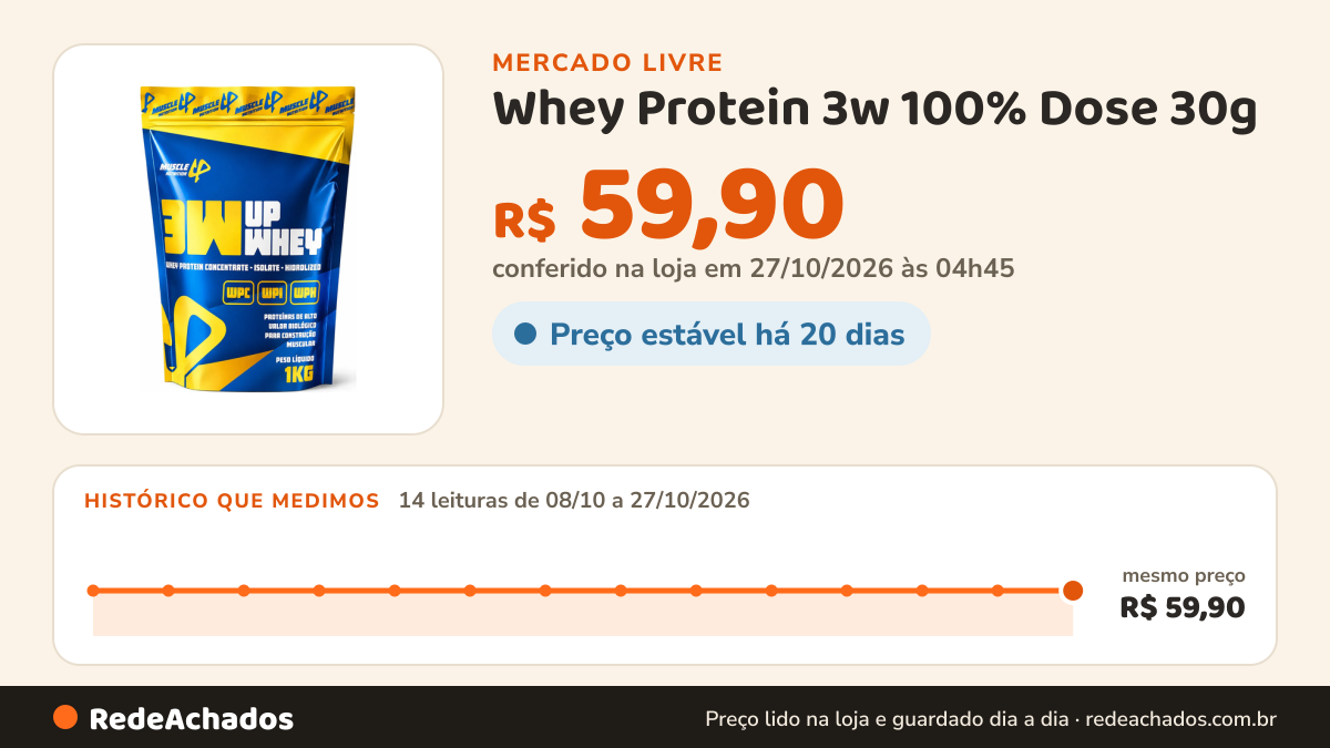 Histórico de preço de Whey Protein 3w 100% Dose 30g - 24g Proteína Muscle Up 1kg no Mercado Livre: 12 leituras de 08/10/2026 a 25/10/2026, mesmo preço, R$ 59,90, em todas; R$ 59,90 conferido em 25/10/2026 às 17h17