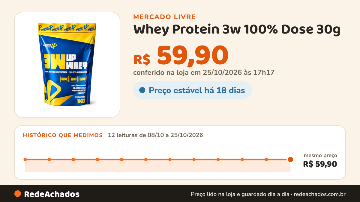 Histórico de preço de Whey Protein 3w 100% Dose 30g - 24g Proteína Muscle Up 1kg no Mercado Livre: 12 leituras de 08/10/2026 a 25/10/2026, mesmo preço, R$ 59,90, em todas; R$ 59,90 conferido em 25/10/2026 às 17h17