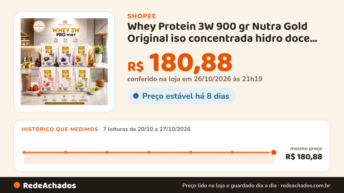 Histórico de preço de Whey Protein 3W 900 gr Nutra Gold Original iso concentrada hidro doce leite leitinho açaí… na Shopee: 7 leituras de 20/10/2026 a 27/10/2026, mesmo preço, R$ 180,88, em todas; R$ 180,88 conferido em 26/10/2026 às 21h19