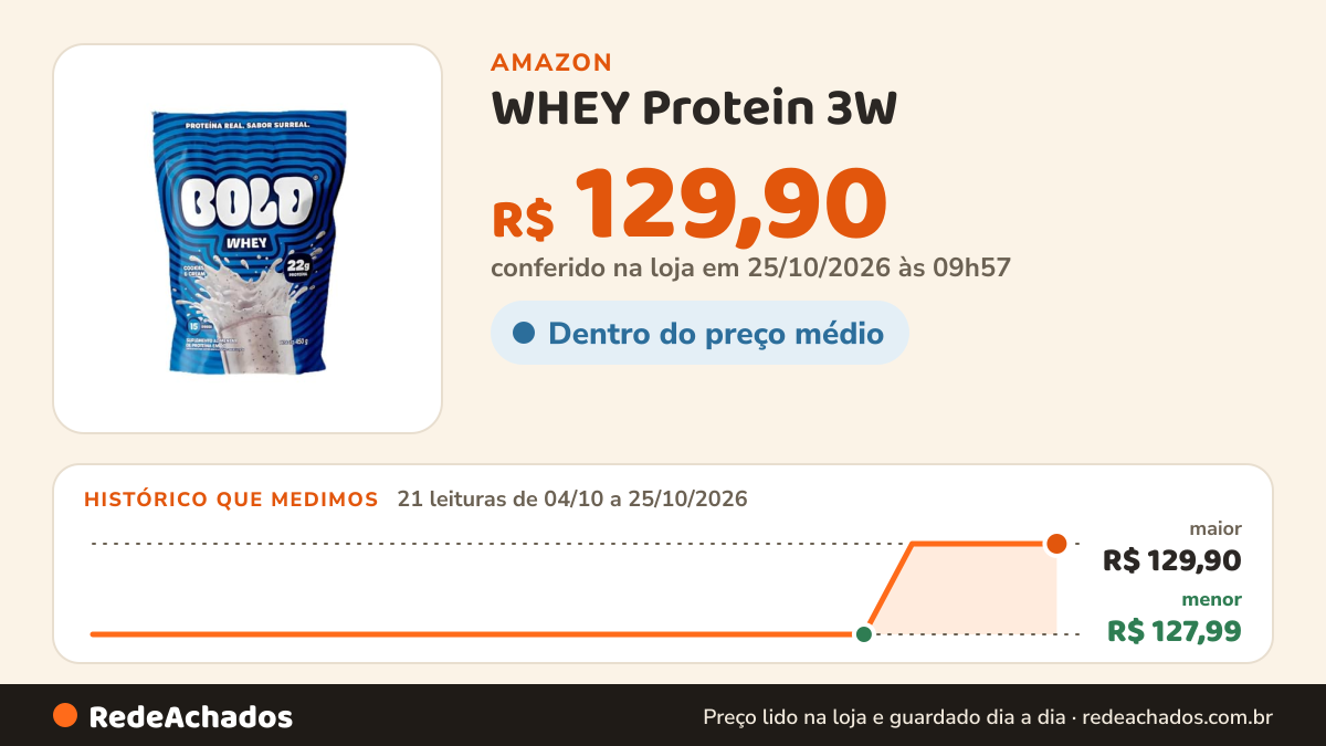Histórico de preço de WHEY Protein 3W - Bold Whey (450g) - Sabor: Cookies & Cream na Amazon: 21 leituras de 04/10/2026 a 25/10/2026, menor R$ 127,99, maior R$ 129,90; R$ 129,90 conferido em 25/10/2026 às 09h57