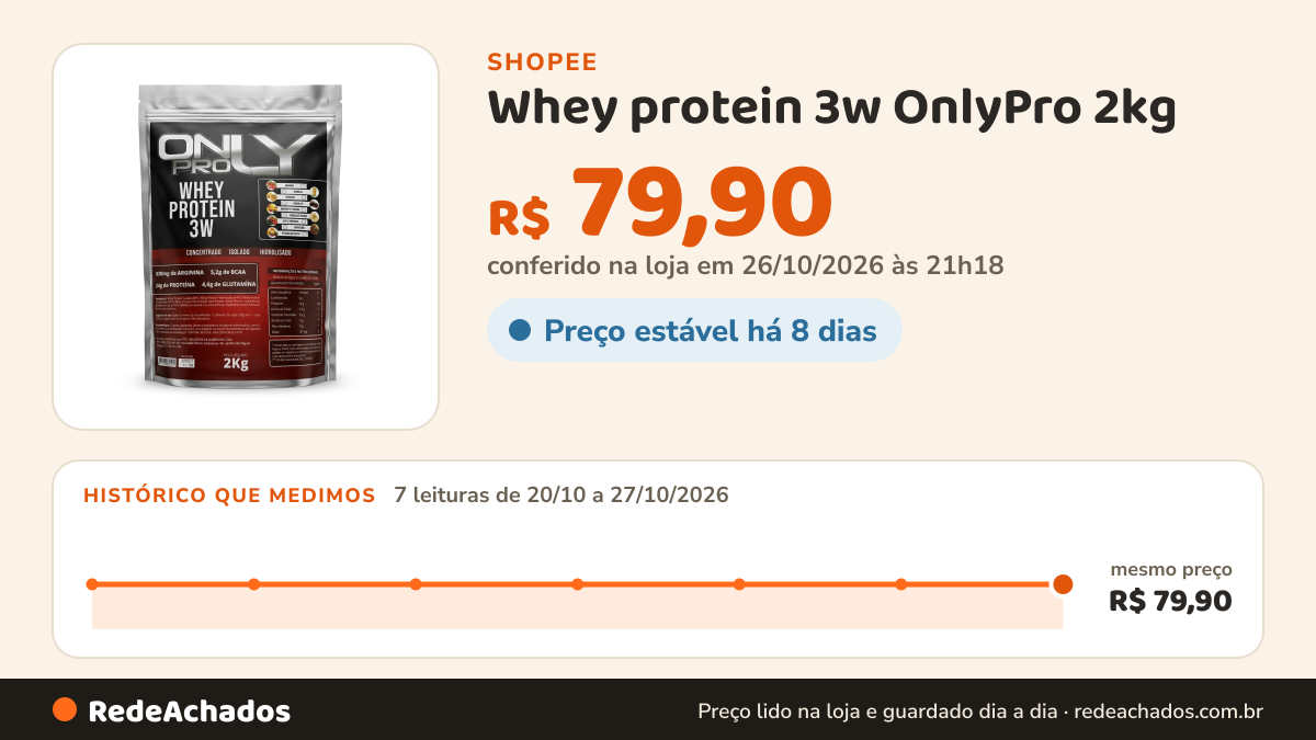 Histórico de preço de Whey protein 3w OnlyPro 2kg - concentrado isolado hidrolisado na Shopee: 7 leituras de 20/10/2026 a 27/10/2026, mesmo preço, R$ 79,90, em todas; R$ 79,90 conferido em 26/10/2026 às 21h18