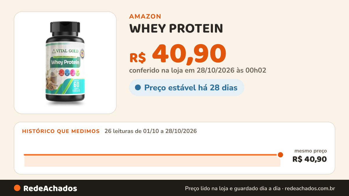 Histórico de preço de WHEY PROTEIN - 500mg (60 Cápsulas) VITAL GOLD (01) na Amazon: 25 leituras de 01/10/2026 a 27/10/2026, mesmo preço, R$ 40,90, em todas; R$ 40,90 conferido em 27/10/2026 às 00h01