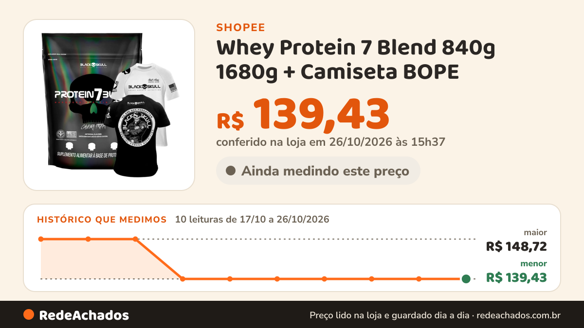 Histórico de preço de Whey Protein 7 Blend 840g 1680g + Camiseta BOPE / Padrão Black Skull na Shopee: 10 leituras de 17/10/2026 a 26/10/2026, menor R$ 139,43, maior R$ 148,72; R$ 139,43 conferido em 26/10/2026 às 15h37