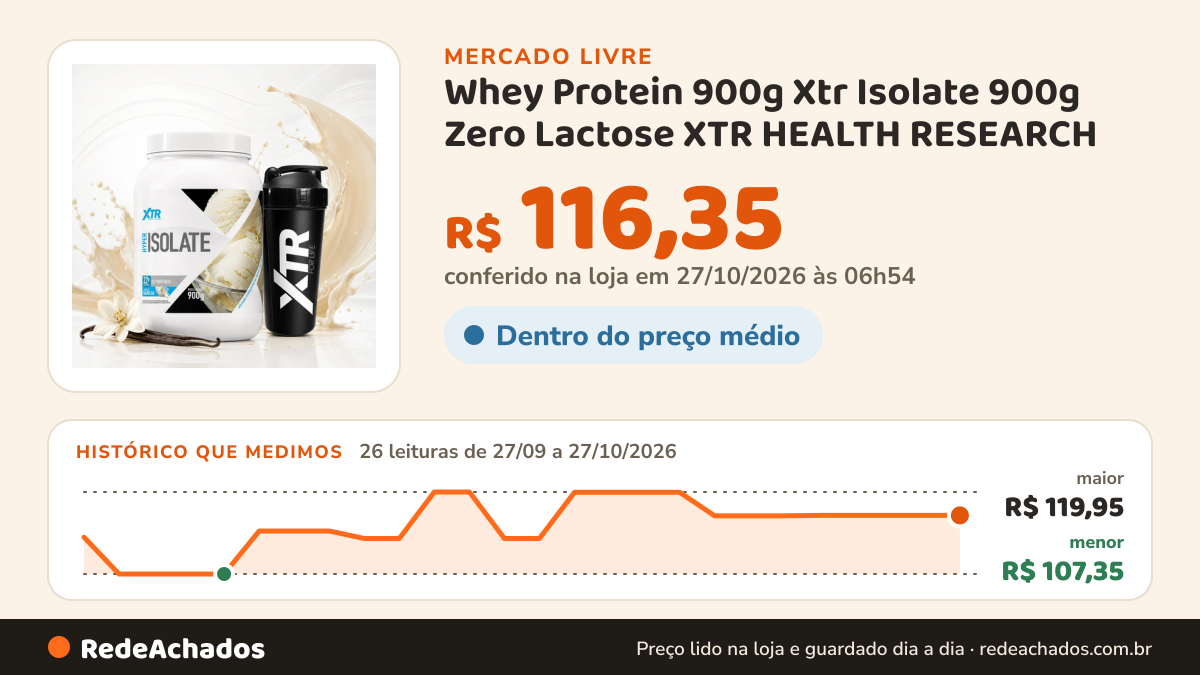 Histórico de preço de Whey Protein 900g Xtr Isolate 900g Zero Lactose XTR HEALTH RESEARCH no Mercado Livre: 25 leituras de 27/09/2026 a 26/10/2026, menor R$ 107,35, maior R$ 119,95; R$ 116,35 conferido em 26/10/2026 às 15h01
