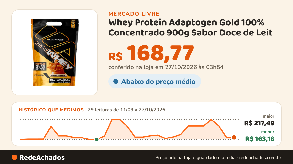 Histórico de preço de Whey Protein Adaptogen Gold 100% Concentrado 900g Sabor Doce de Leit no Mercado Livre: 29 leituras de 11/09/2026 a 27/10/2026, menor R$ 163,18, maior R$ 217,49; R$ 168,77 conferido em 27/10/2026 às 03h54