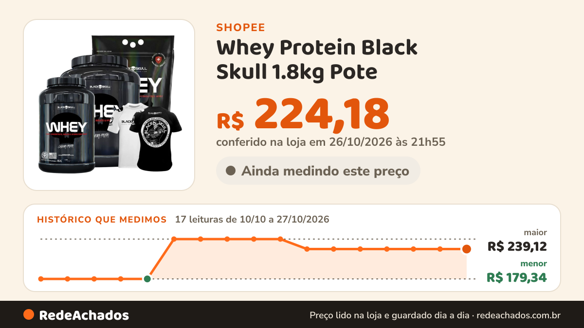 Histórico de preço de Whey Protein Black Skull 1.8kg Pote / Refil + Camiseta BOPE / Padrão na Shopee: 17 leituras de 10/10/2026 a 27/10/2026, menor R$ 179,34, maior R$ 239,12; R$ 224,18 conferido em 26/10/2026 às 21h55