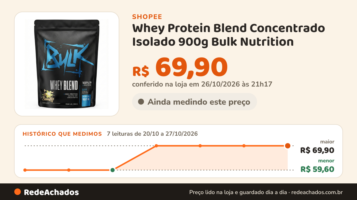 Histórico de preço de Whey Protein Blend Concentrado Isolado 900g Bulk Nutrition na Shopee: 7 leituras de 20/10/2026 a 27/10/2026, menor R$ 59,60, maior R$ 69,90; R$ 69,90 conferido em 26/10/2026 às 21h17