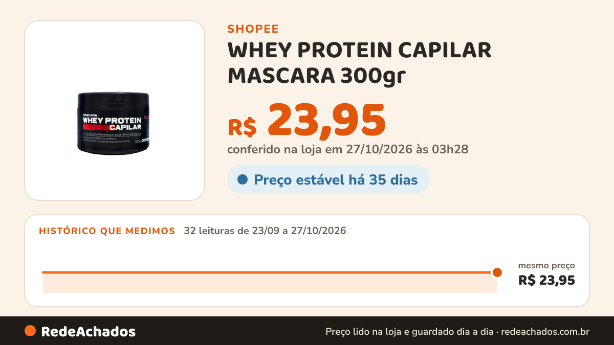 Histórico de preço de WHEY PROTEIN CAPILAR MASCARA 300gr na Shopee: 32 leituras de 23/09/2026 a 27/10/2026, mesmo preço, R$ 23,95, em todas; R$ 23,95 conferido em 27/10/2026 às 03h28