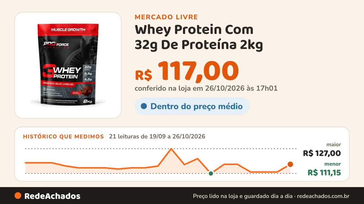 Histórico de preço de Whey Protein Com 32g De Proteína 2kg - Pro Force Nutrition Sabor Chocolate PROFO no Mercado Livre: 21 leituras de 19/09/2026 a 26/10/2026, menor R$ 111,15, maior R$ 127,00; R$ 117,00 conferido em 26/10/2026 às 17h01