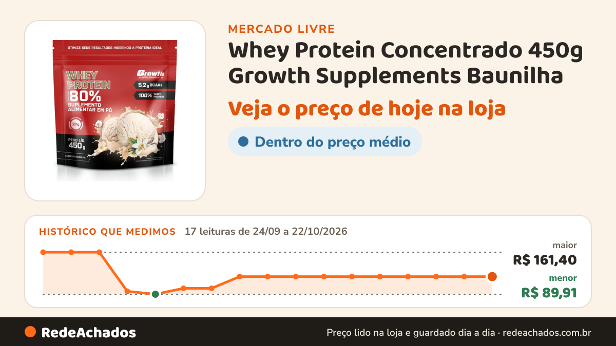 Histórico de preço de Whey Protein Concentrado 450g Growth Supplements Baunilha no Mercado Livre: 17 leituras de 24/09/2026 a 22/10/2026, menor R$ 89,91, maior R$ 161,40