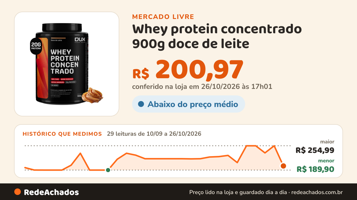 Histórico de preço de Whey protein concentrado 900g doce de leite no Mercado Livre: 29 leituras de 10/09/2026 a 26/10/2026, menor R$ 189,90, maior R$ 254,99; R$ 200,97 conferido em 26/10/2026 às 17h01