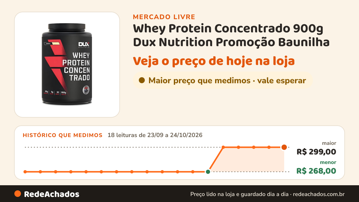 Histórico de preço de Whey Protein Concentrado 900g Dux Nutrition Promoção Baunilha no Mercado Livre: 18 leituras de 23/09/2026 a 24/10/2026, menor R$ 268,00, maior R$ 299,00