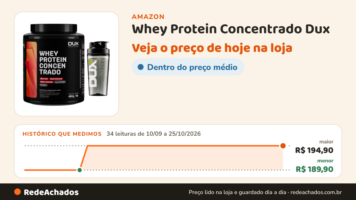 Histórico de preço de Whey Protein Concentrado Dux - 450g - Sabor Chocolate Branco + Coqueteleira Oficial na Amazon: 34 leituras de 10/09/2026 a 25/10/2026, menor R$ 189,90, maior R$ 194,90
