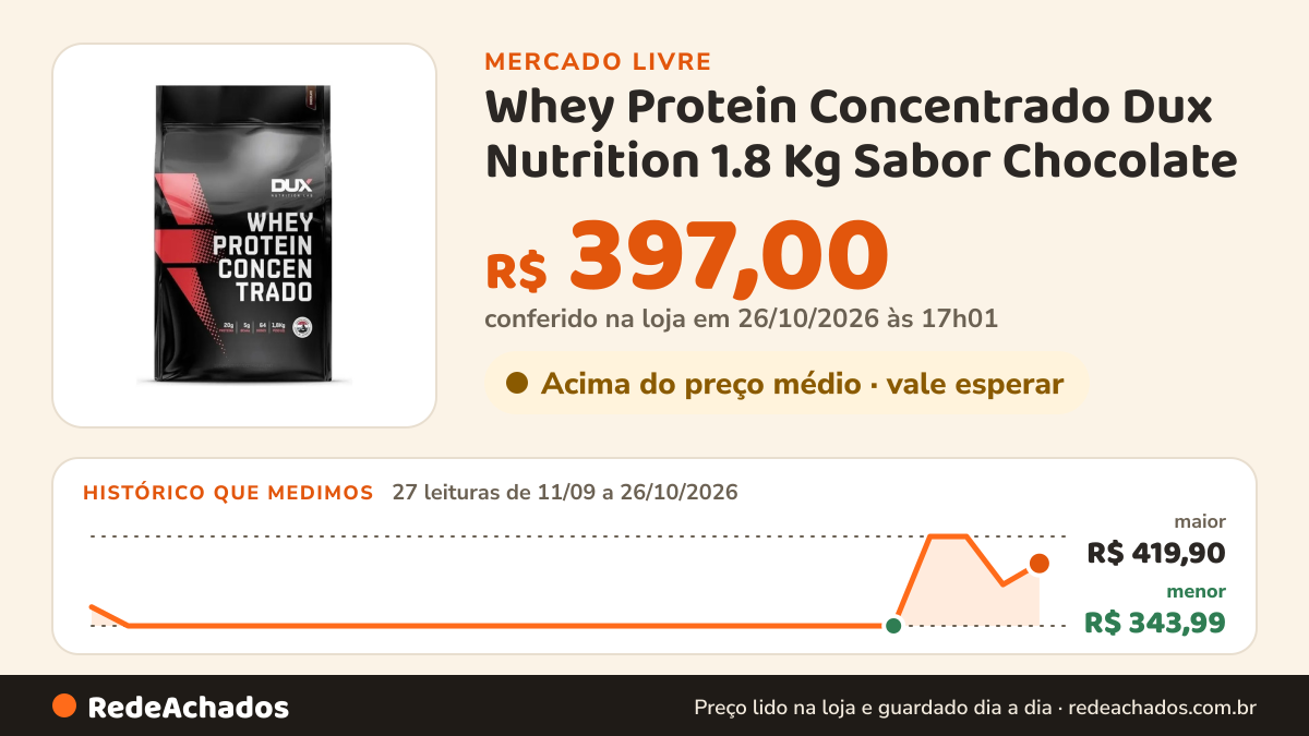 Histórico de preço de Whey Protein Concentrado Dux Nutrition 1.8 Kg Sabor Chocolate no Mercado Livre: 27 leituras de 11/09/2026 a 26/10/2026, menor R$ 343,99, maior R$ 419,90; R$ 397,00 conferido em 26/10/2026 às 17h01
