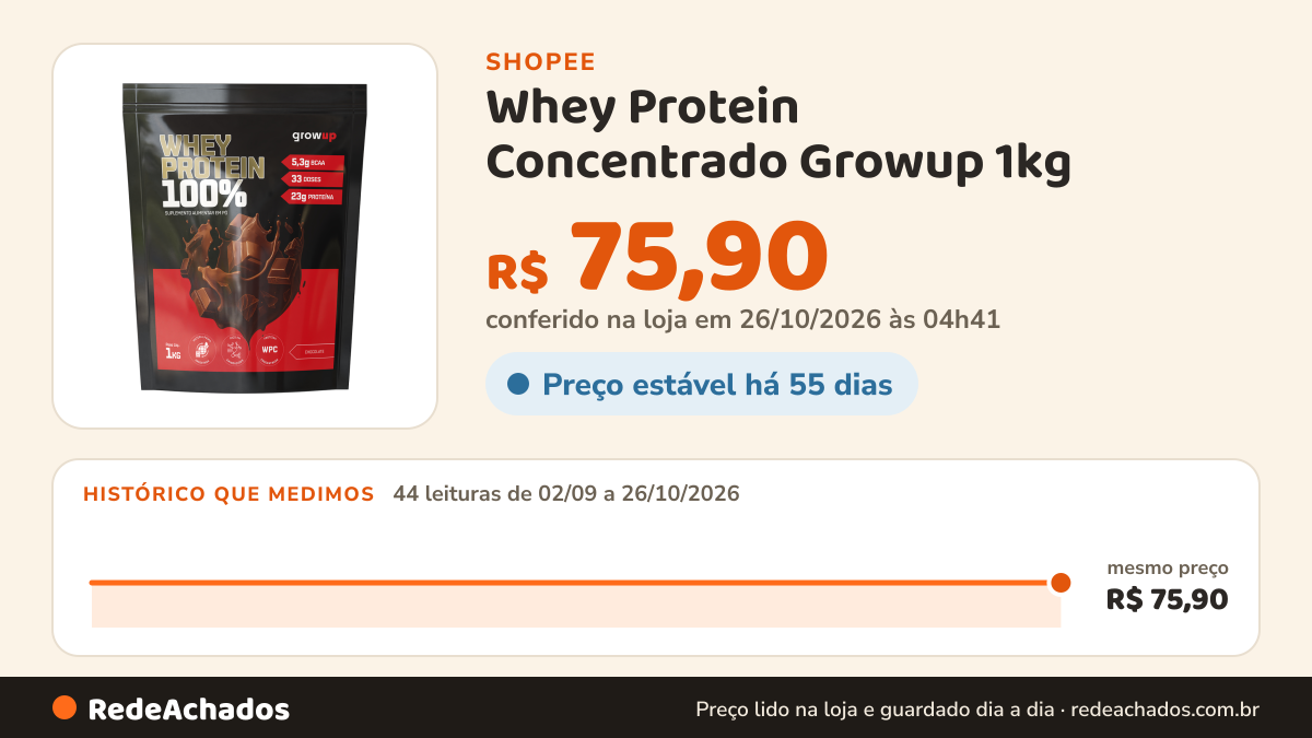 Histórico de preço de Whey Protein Concentrado Growup 1kg na Shopee: 44 leituras de 02/09/2026 a 26/10/2026, mesmo preço, R$ 75,90, em todas; R$ 75,90 conferido em 26/10/2026 às 04h41