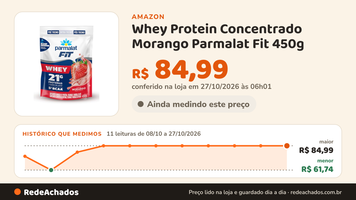 Histórico de preço de Whey Protein Concentrado Morango Parmalat Fit 450g na Amazon: 10 leituras de 08/10/2026 a 25/10/2026, menor R$ 61,74, maior R$ 84,99