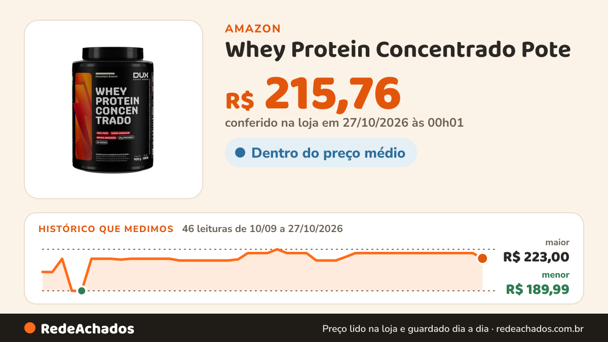 Histórico de preço de Whey Protein Concentrado Pote (900g), Chocolate Branco, Dux Human Health na Amazon: 46 leituras de 10/09/2026 a 27/10/2026, menor R$ 189,99, maior R$ 223,00; R$ 215,76 conferido em 27/10/2026 às 00h01