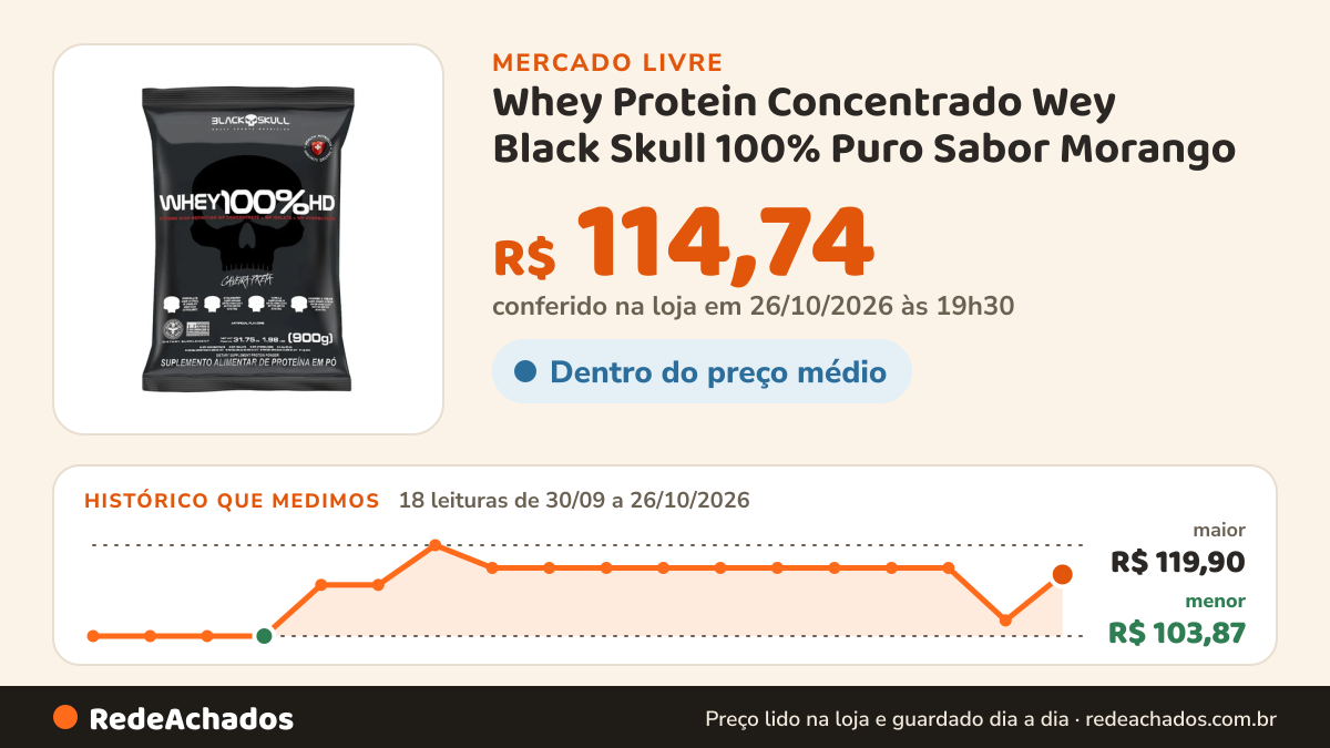 Histórico de preço de Whey Protein Concentrado Wey Black Skull 100% Puro Sabor Morango no Mercado Livre: 18 leituras de 30/09/2026 a 26/10/2026, menor R$ 103,87, maior R$ 119,90; R$ 114,74 conferido em 26/10/2026 às 19h30