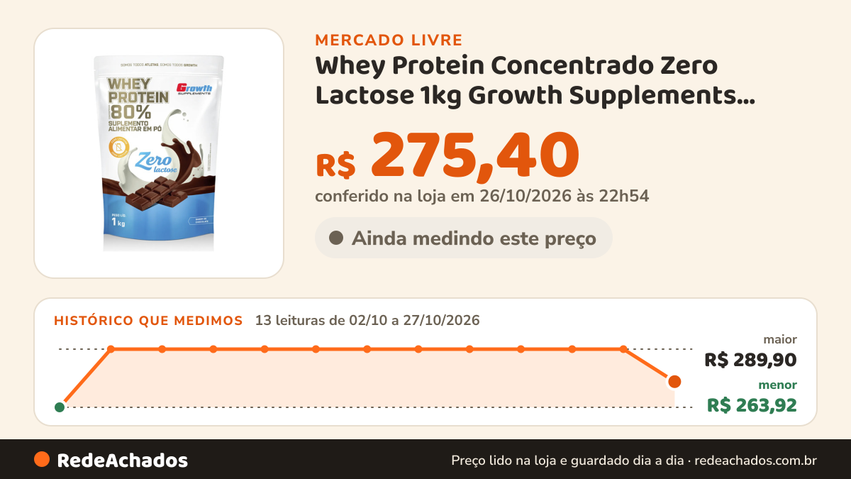 Histórico de preço de Whey Protein Concentrado Zero Lactose 1kg Growth Supplements Chocolate no Mercado Livre: 13 leituras de 02/10/2026 a 27/10/2026, menor R$ 263,92, maior R$ 289,90; R$ 275,40 conferido em 26/10/2026 às 22h54