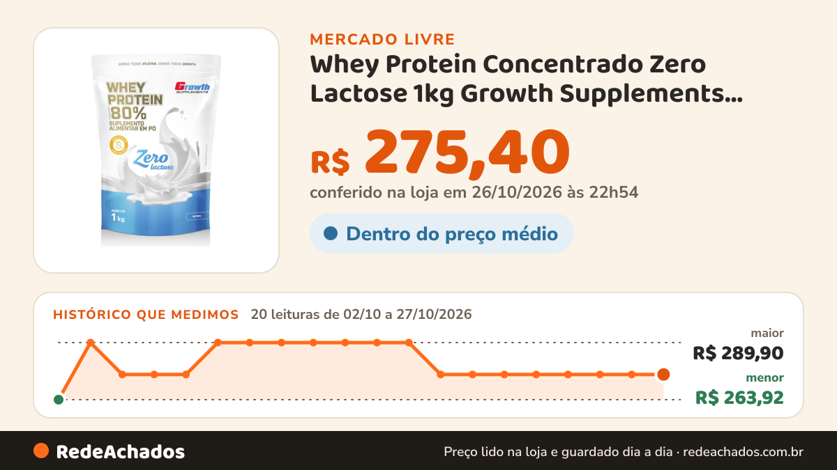 Histórico de preço de Whey Protein Concentrado Zero Lactose 1kg Growth Supplements Natural no Mercado Livre: 20 leituras de 02/10/2026 a 27/10/2026, menor R$ 263,92, maior R$ 289,90; R$ 275,40 conferido em 26/10/2026 às 22h54