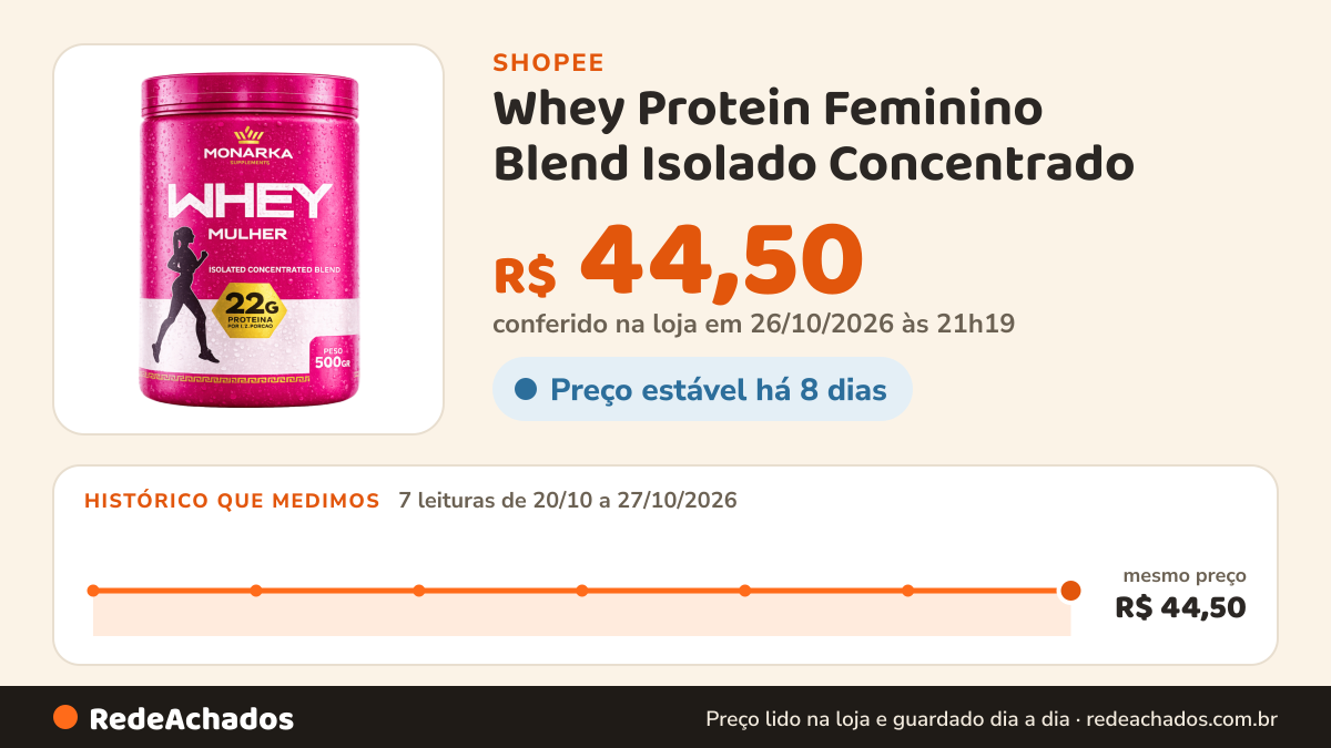 Histórico de preço de Whey Protein Feminino Blend Isolado Concentrado - 22G de proteína por poção - Zero Açucar na Shopee: 7 leituras de 20/10/2026 a 27/10/2026, mesmo preço, R$ 44,50, em todas; R$ 44,50 conferido em 26/10/2026 às 21h19