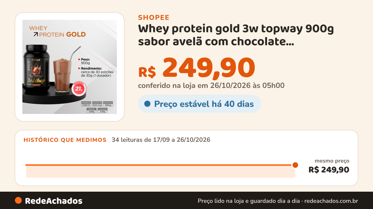 Histórico de preço de Whey protein gold 3w topway 900g sabor avelã com chocolate concentrado isolado e… na Shopee: 34 leituras de 17/09/2026 a 26/10/2026, mesmo preço, R$ 249,90, em todas; R$ 249,90 conferido em 26/10/2026 às 05h00