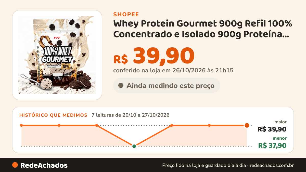 Histórico de preço de Whey Protein Gourmet 900g Refil 100% Concentrado e Isolado 900g Proteína do Soro do Leite… na Shopee: 7 leituras de 20/10/2026 a 27/10/2026, menor R$ 37,90, maior R$ 39,90; R$ 39,90 conferido em 26/10/2026 às 21h15