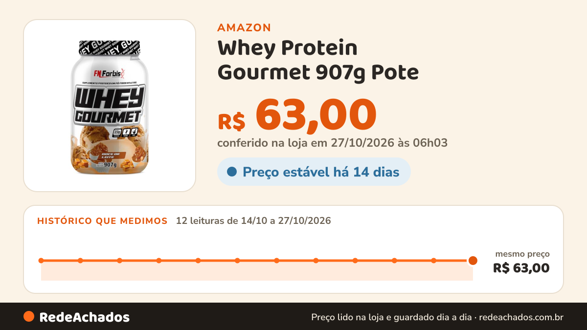 Histórico de preço de Whey Protein Gourmet 907g Pote - FN Forbis Nutrition (Doce de Leite) na Amazon: 11 leituras de 14/10/2026 a 25/10/2026, mesmo preço, R$ 63,00, em todas