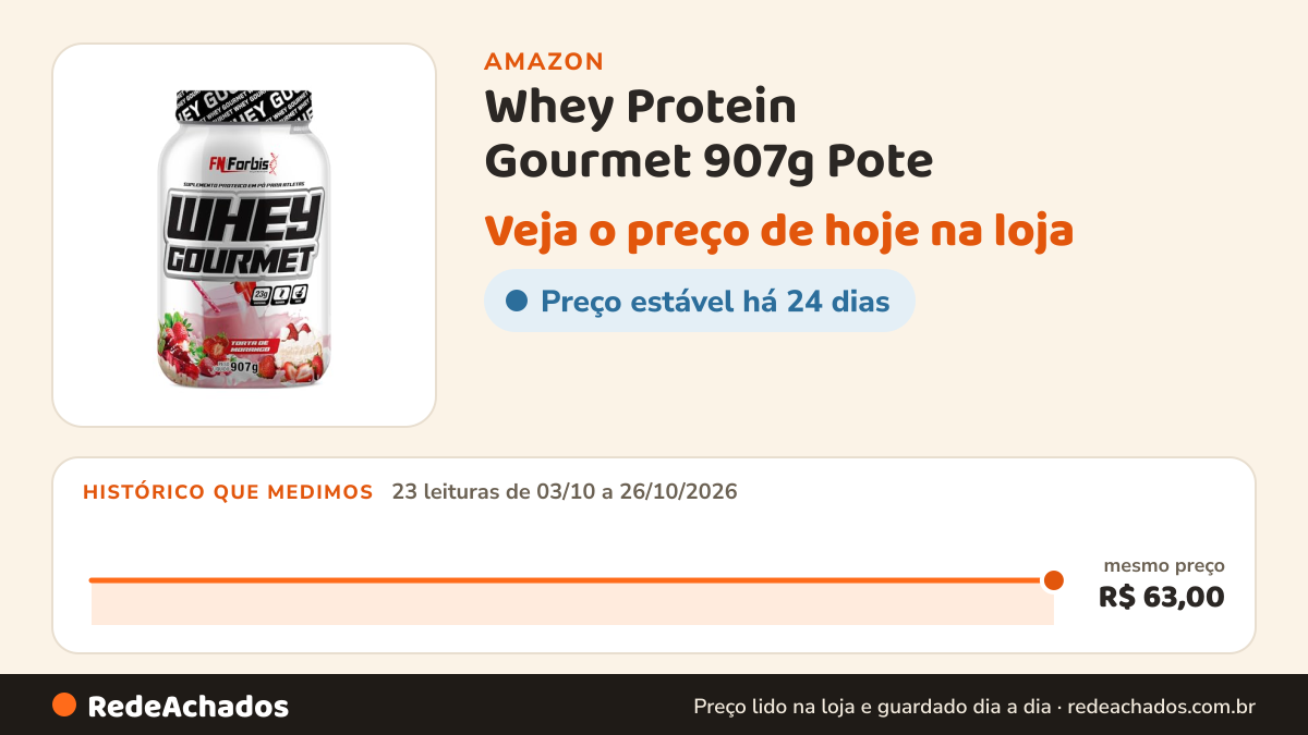 Histórico de preço de Whey Protein Gourmet 907g Pote - FN Forbis Nutrition (Torta de Morango) na Amazon: 23 leituras de 03/10/2026 a 26/10/2026, mesmo preço, R$ 63,00, em todas; R$ 63,00 conferido em 26/10/2026 às 03h57