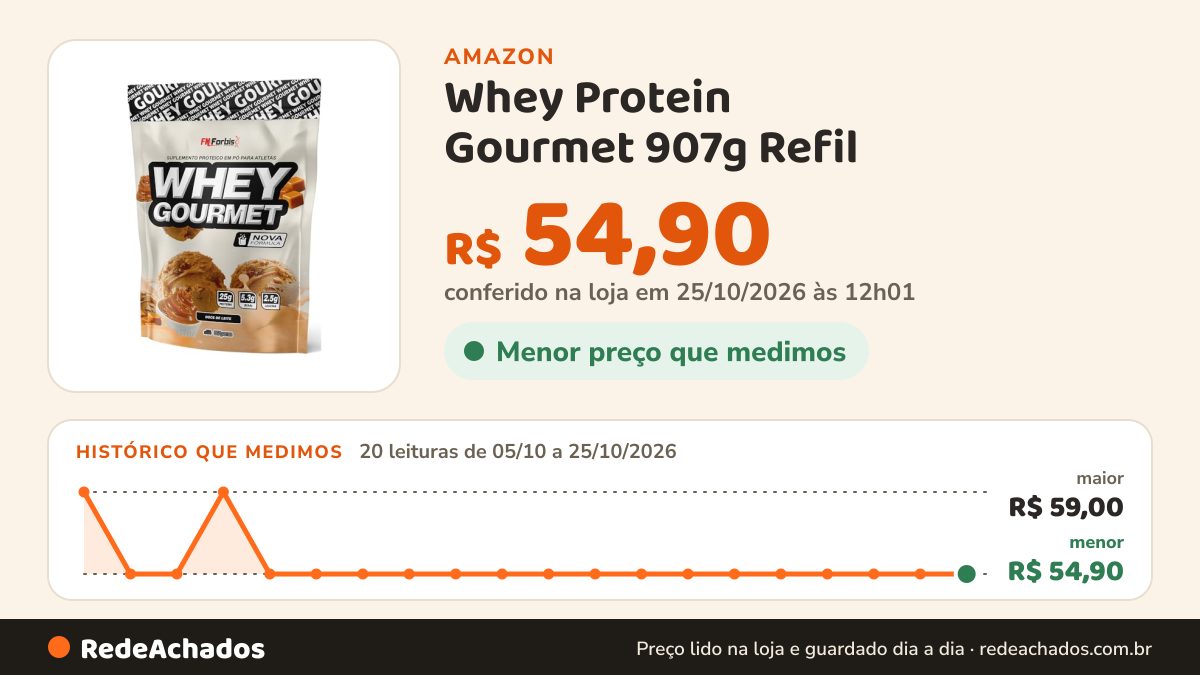 Histórico de preço de Whey Protein Gourmet 907g Refil - FN Forbis (Doce de Leite) na Amazon: 20 leituras de 05/10/2026 a 25/10/2026, menor R$ 54,90, maior R$ 59,00; R$ 54,90 conferido em 25/10/2026 às 12h01