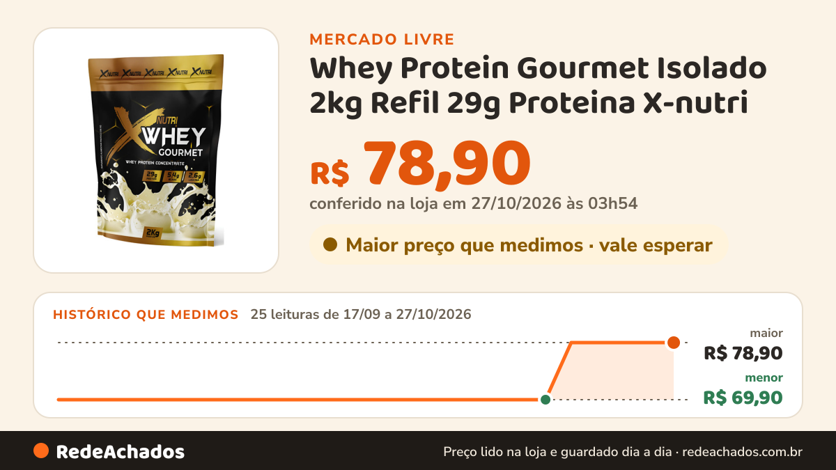 Histórico de preço de Whey Protein Gourmet Isolado 2kg Refil 29g Proteina X-nutri no Mercado Livre: 25 leituras de 17/09/2026 a 27/10/2026, menor R$ 69,90, maior R$ 78,90; R$ 78,90 conferido em 27/10/2026 às 03h54