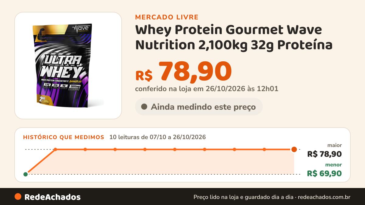 Histórico de preço de Whey Protein Gourmet Wave Nutrition 2,100kg 32g Proteína no Mercado Livre: 10 leituras de 07/10/2026 a 26/10/2026, menor R$ 69,90, maior R$ 78,90; R$ 78,90 conferido em 26/10/2026 às 12h01