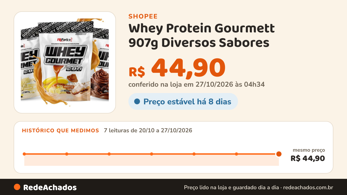 Histórico de preço de Whey Protein Gourmett 907g Diversos Sabores na Shopee: 7 leituras de 20/10/2026 a 27/10/2026, mesmo preço, R$ 44,90, em todas; R$ 44,90 conferido em 27/10/2026 às 04h34