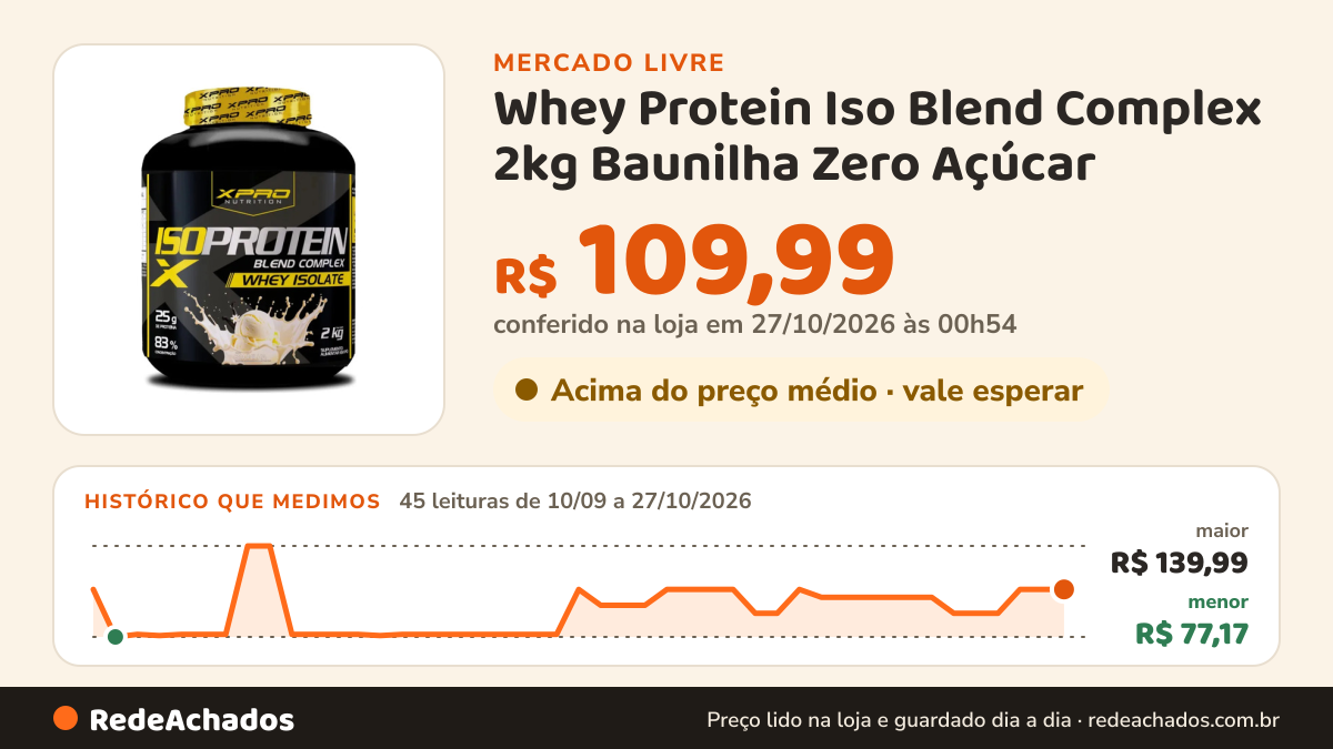 Histórico de preço de Whey Protein Iso Blend Complex 2kg Baunilha Zero Açúcar - XPro Nutrition no Mercado Livre: 45 leituras de 10/09/2026 a 27/10/2026, menor R$ 77,17, maior R$ 139,99; R$ 109,99 conferido em 27/10/2026 às 00h54