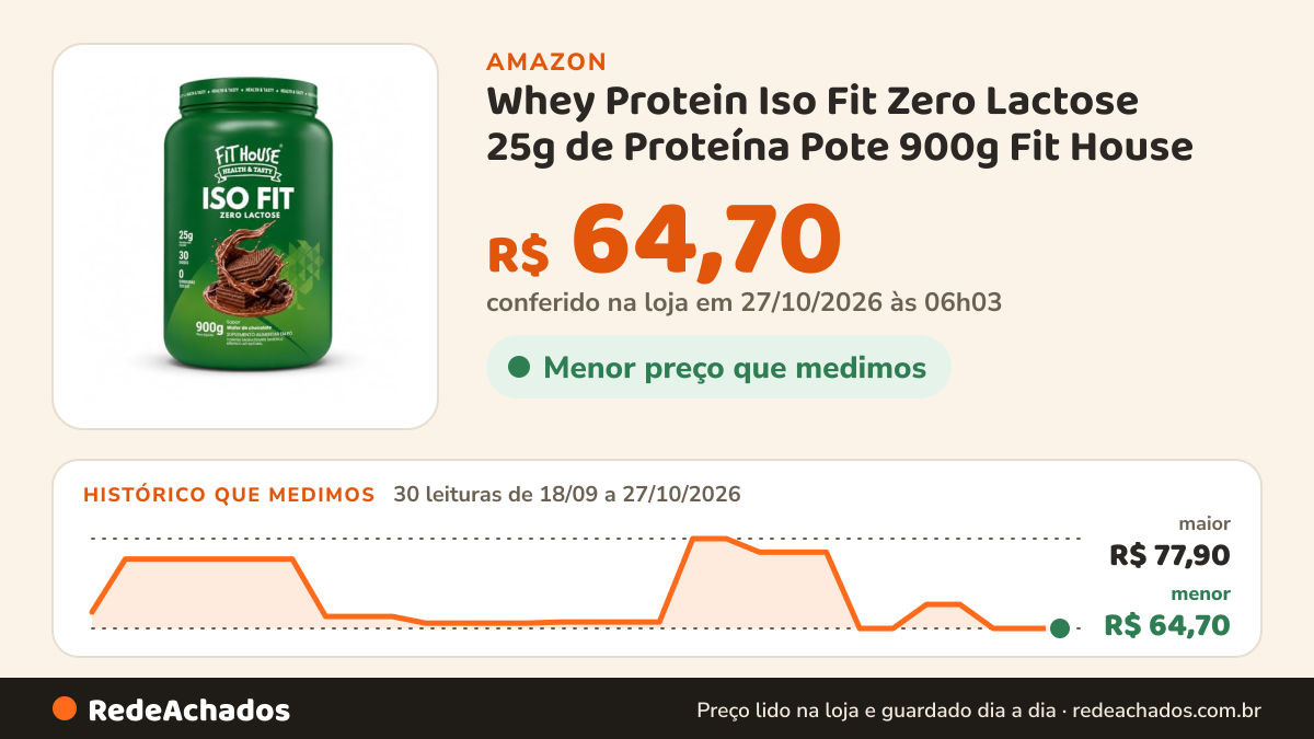 Histórico de preço de Whey Protein Iso Fit Zero Lactose 25g de Proteína Pote 900g Fit House na Amazon: 30 leituras de 18/09/2026 a 27/10/2026, menor R$ 64,70, maior R$ 77,90; R$ 64,70 conferido em 27/10/2026 às 06h03