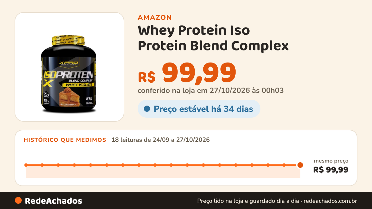 Histórico de preço de Whey Protein Iso Protein Blend Complex - XPRO Nutrition (2kg, Bolo de churros) na Amazon: 18 leituras de 24/09/2026 a 27/10/2026, mesmo preço, R$ 99,99, em todas; R$ 99,99 conferido em 27/10/2026 às 00h03