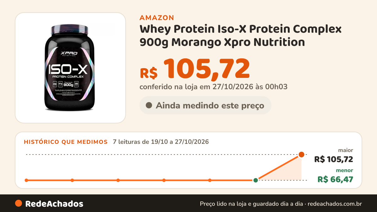 Histórico de preço de Whey Protein Iso-X Protein Complex 900g Morango Xpro Nutrition na Amazon: 7 leituras de 19/10/2026 a 27/10/2026, menor R$ 66,47, maior R$ 105,72; R$ 105,72 conferido em 27/10/2026 às 00h03